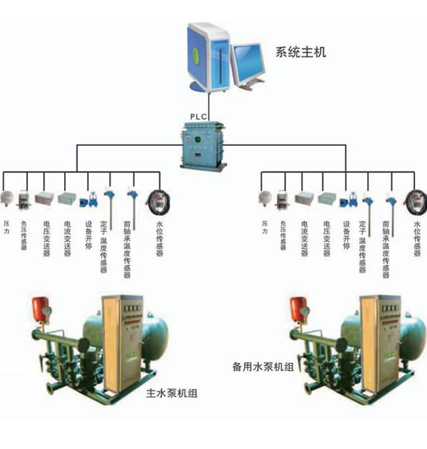 煤矿泵房集控系统